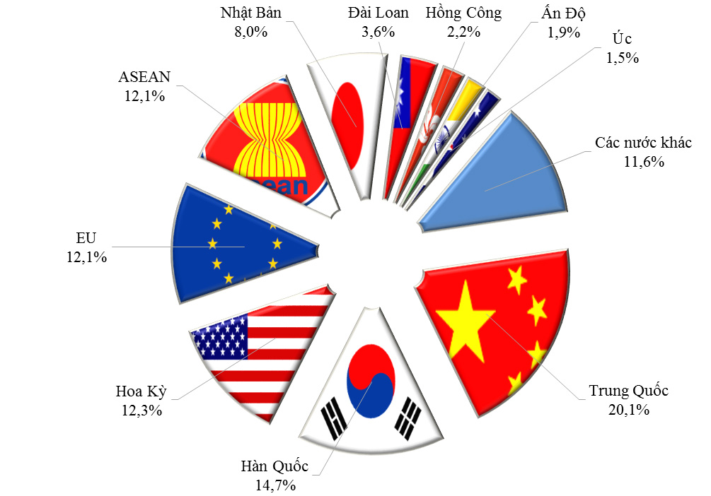 Vietnam: Era of Ascension- Top Economic & Trade Partners